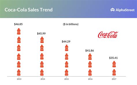 how much do coca cola sales reps make